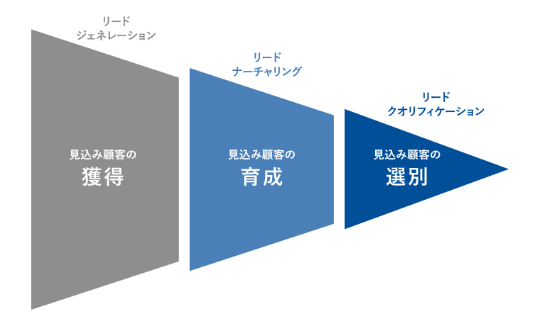 情報の取込先はリードになります