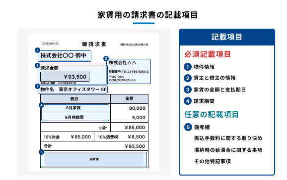 家賃用の請求書例と、それに記載すべき項目を解説した図
