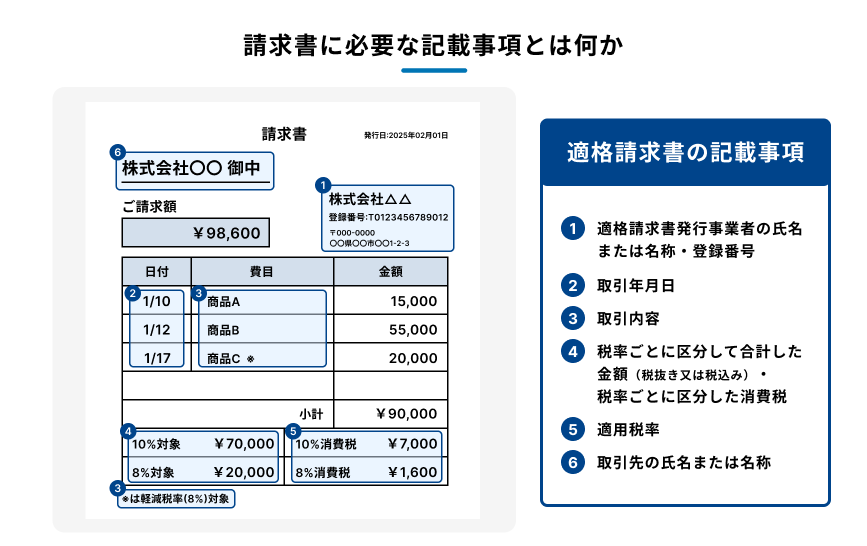 請求書の記載事項を示した図