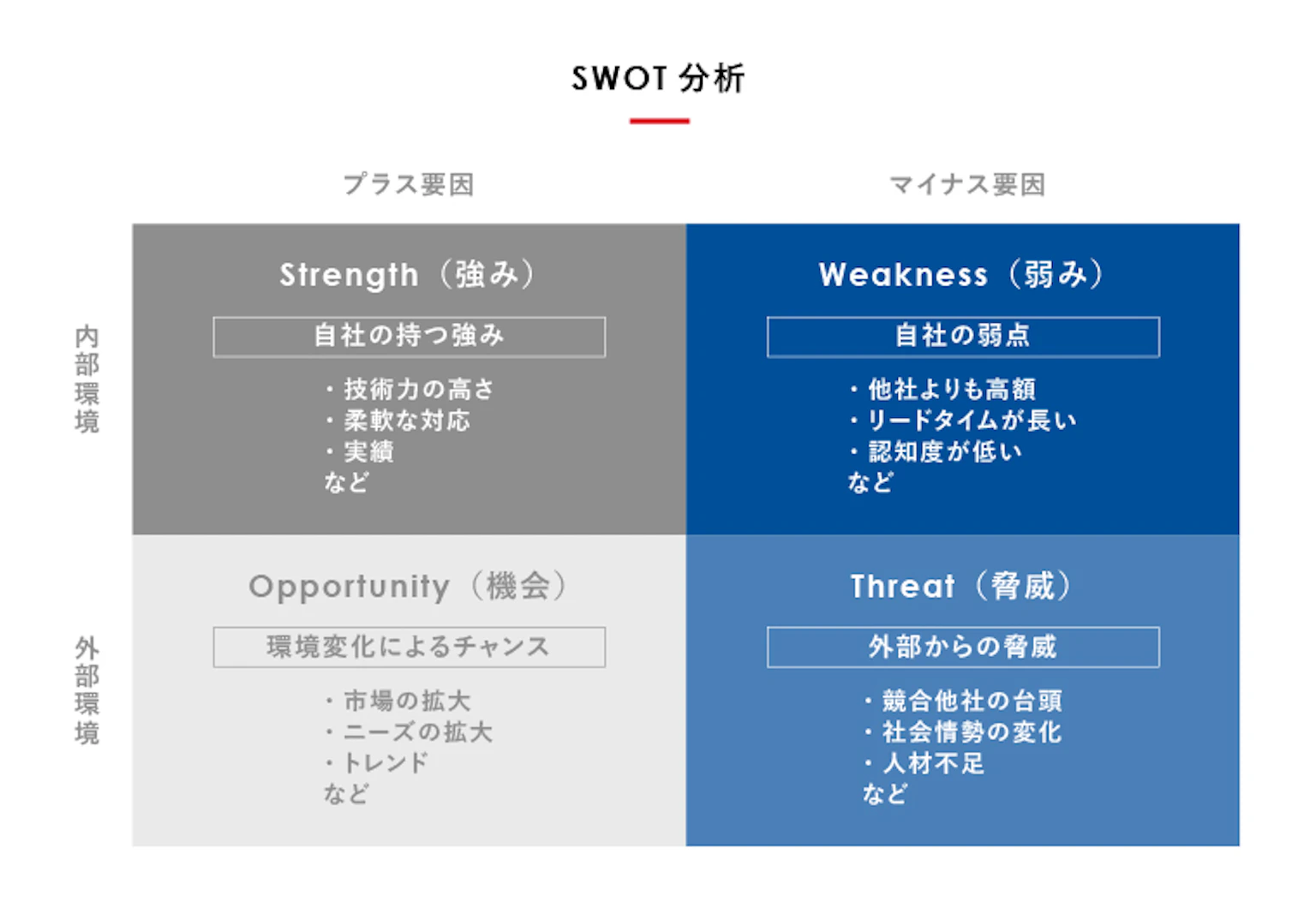 SWOT分析の概要を説明する図