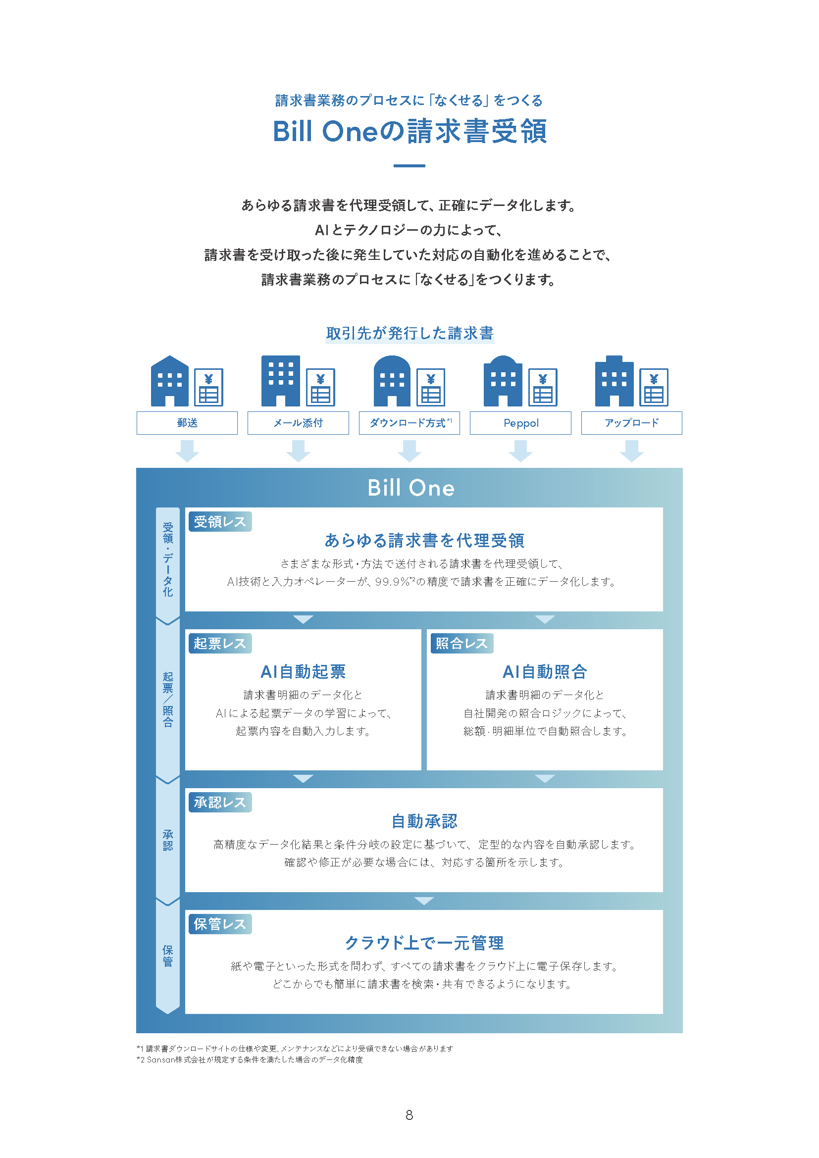 3分でわかる Bill One