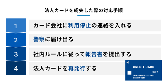 法人カードを紛失した際の対応手順を説明する図