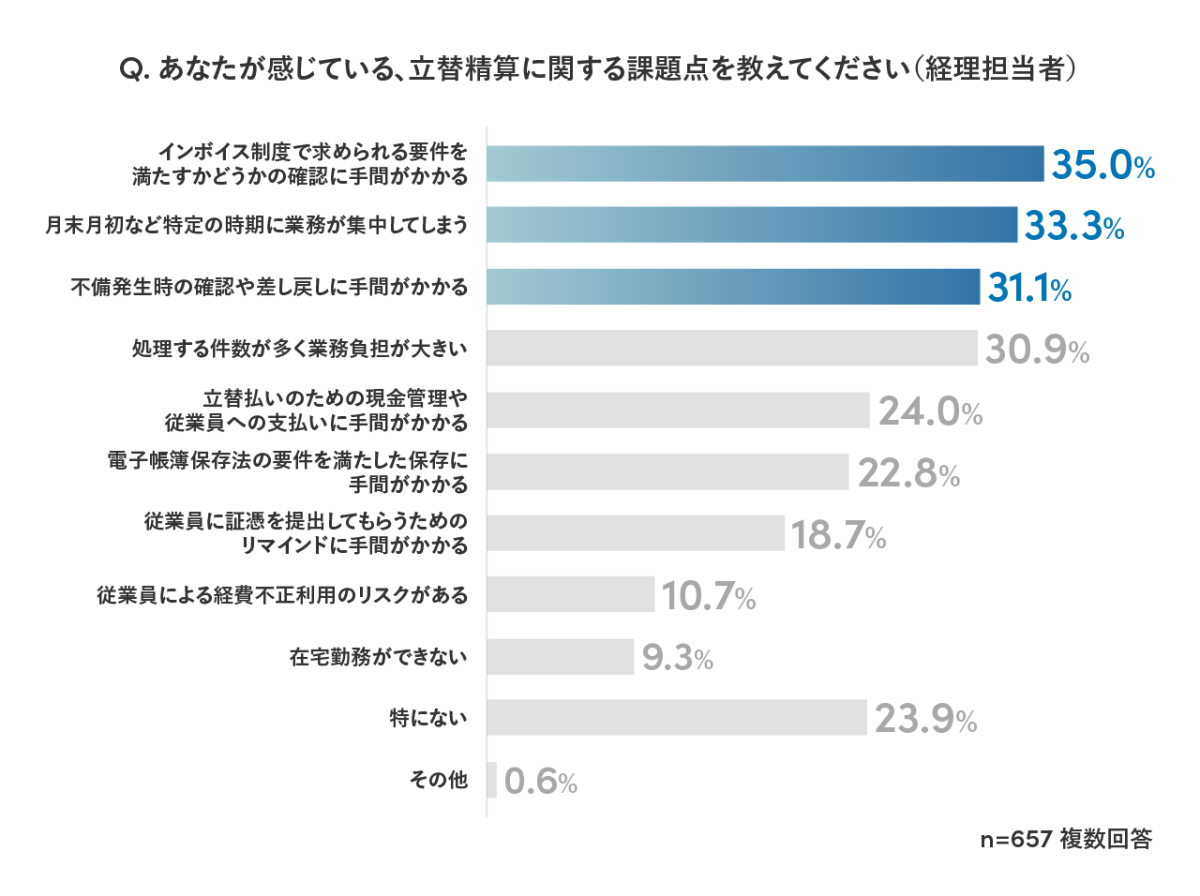 立替経費精算に関する課題点を尋ねたアンケート結果を示したグラフ