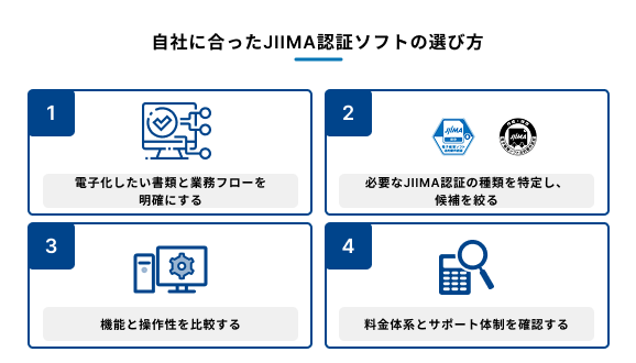 自社に合ったJIIMA認証ソフトの選び方を、4つのステップで説明している図