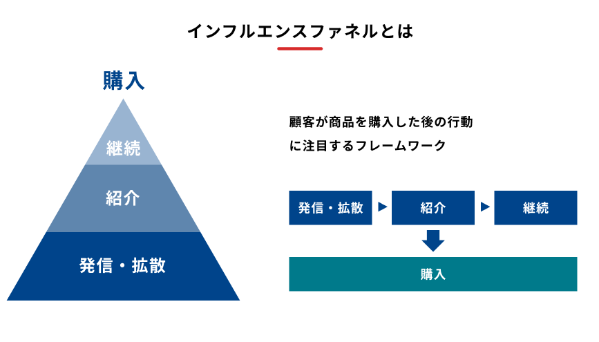 インフルエンスファネルの概要を説明する図