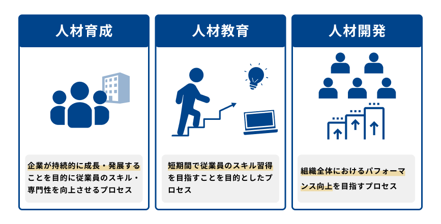 人材育成、人材教育、人材開発の概念を説明する図