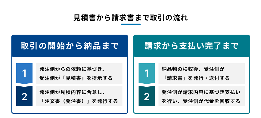 見積書から請求書までの取引の流れを説明する図