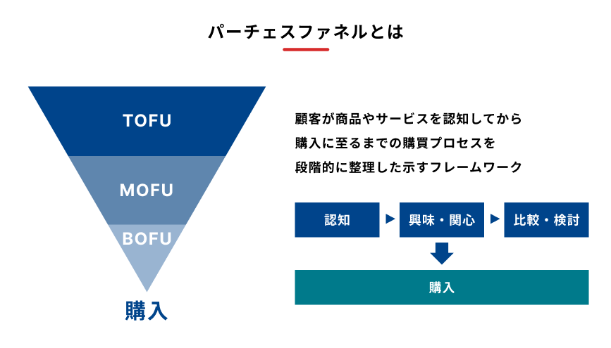パーチェスファネルの概要を説明する図
