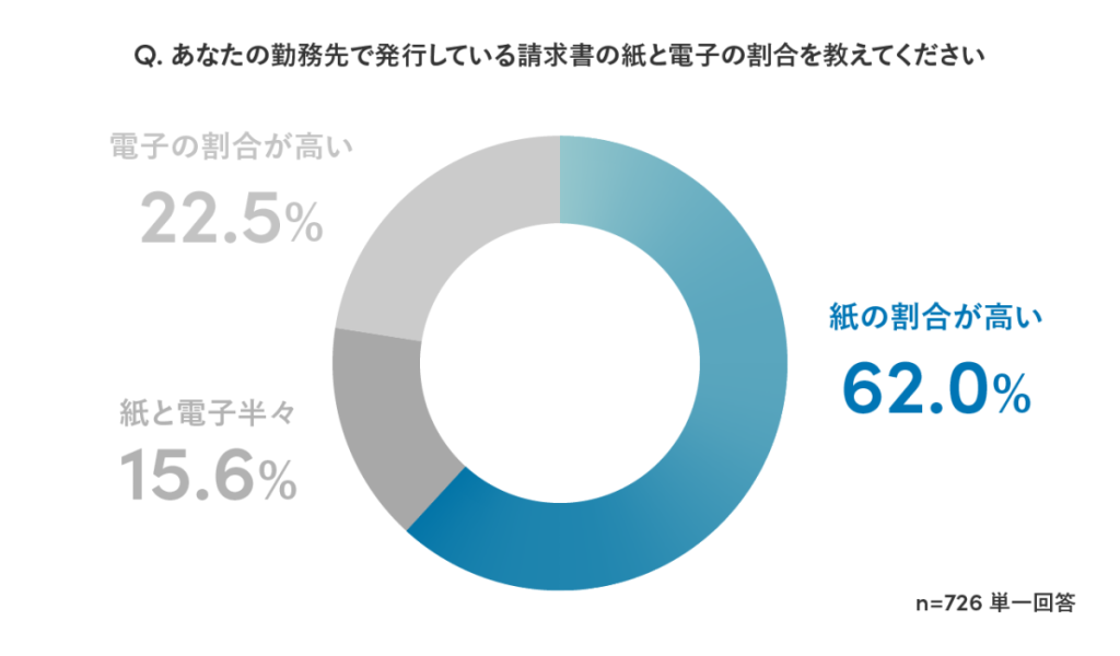 取引先から発行される請求書の紙と電子の割合について尋ねたアンケート結果を示すグラフ
