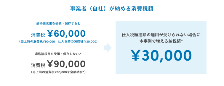 仕入控除と納税負担を説明する図