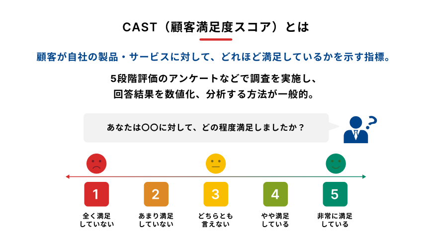 顧客満足度を5段階で評価するアンケートを示す図