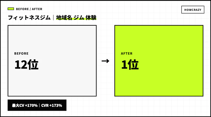フィットネスジムの成果Before・After図