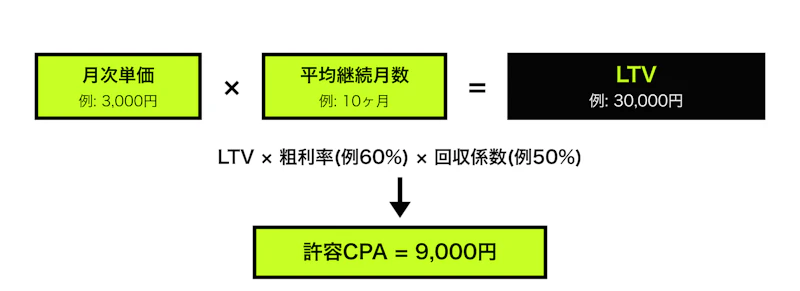 許容CPAの計算構造(数値は例)