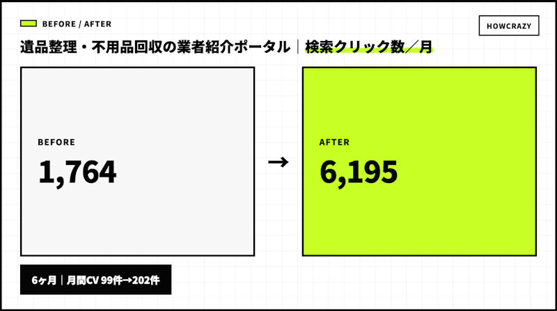 遺品整理・不用品回収の業者紹介ポータルの成果Before・After図