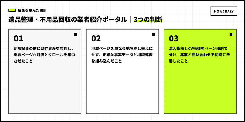 遺品整理・不用品回収の業者紹介ポータルの成果につながった3つの設計判断図