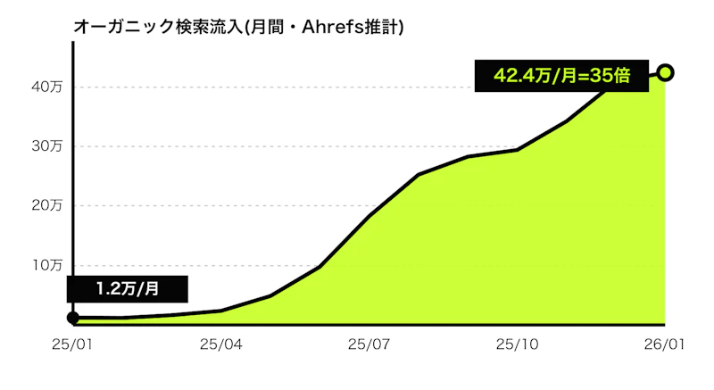 支援先オンラインクリニックのオーガニック検索流入推移(月間・Ahrefs推計)