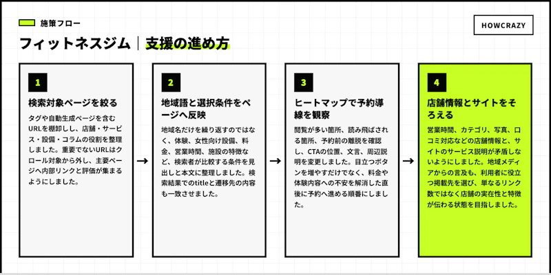 フィットネスジムの実際の支援フロー図