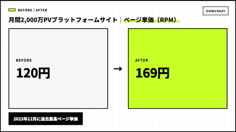 月間2,000万PVプラットフォームサイトの成果Before・After図