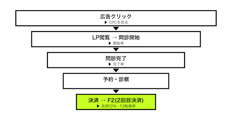 オンライン診療のCVファネルと計測ポイント