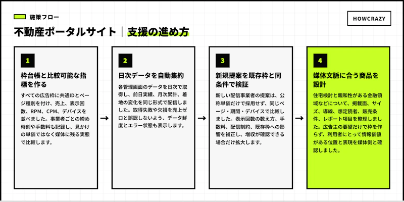 不動産ポータルサイトの実際の支援フロー図