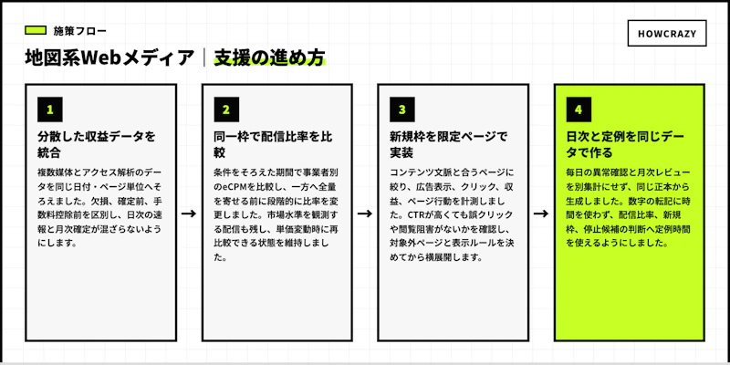 地図系Webメディアの実際の支援フロー図