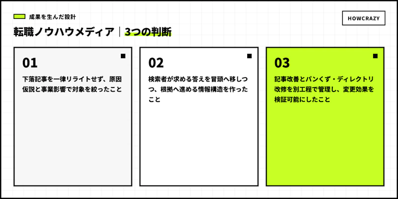 転職ノウハウメディアの成果につながった3つの設計判断図