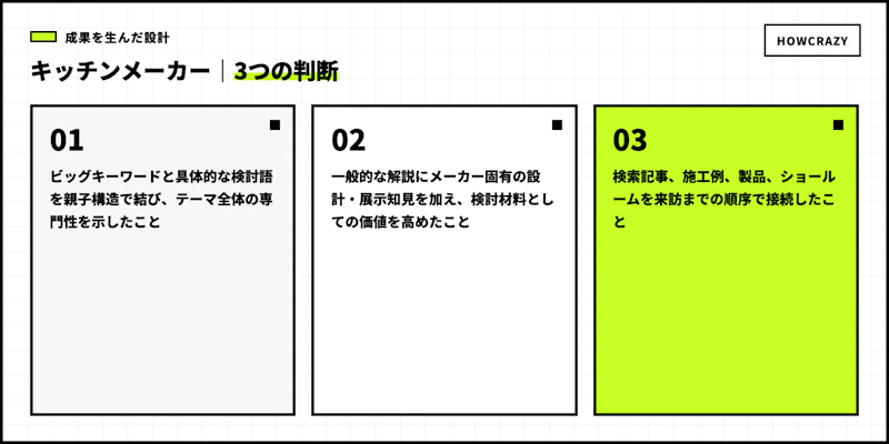 キッチンメーカーの成果につながった3つの設計判断図