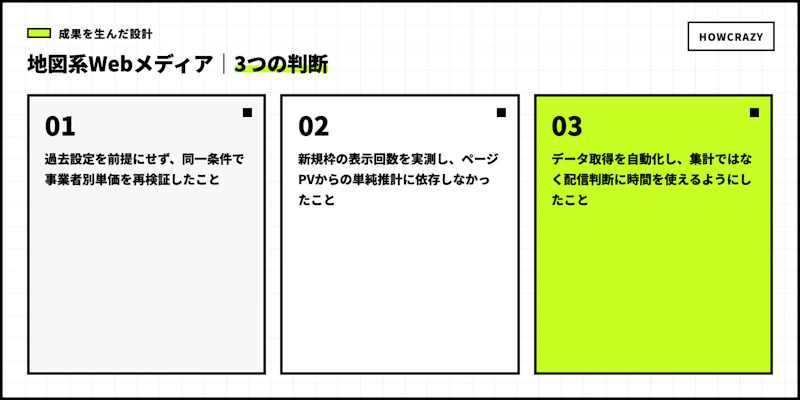 地図系Webメディアの成果につながった3つの設計判断図