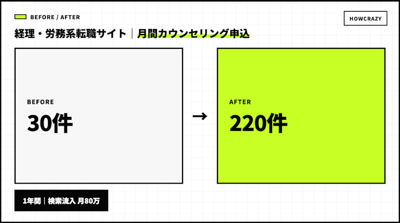 経理・労務系転職サイトの成果Before・After図