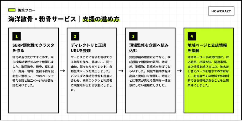 海洋散骨・粉骨サービスの実際の支援フロー図