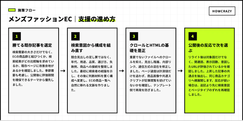 メンズファッションECの実際の支援フロー図