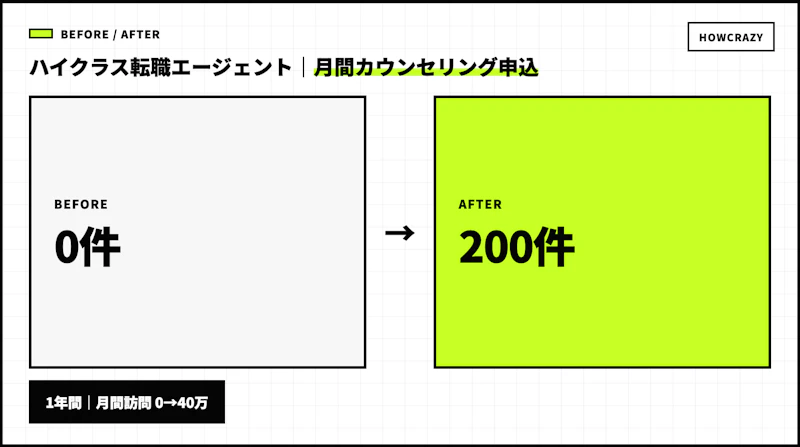ハイクラス転職エージェントの成果Before・After図