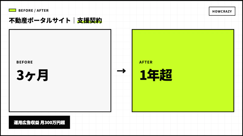 不動産ポータルサイトの成果Before・After図
