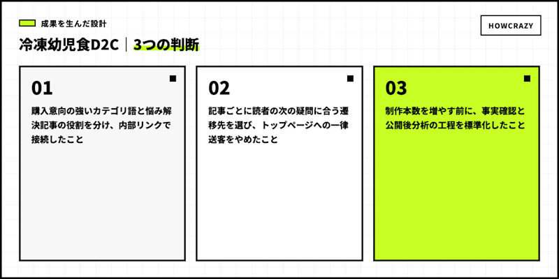 冷凍幼児食D2Cの成果につながった3つの設計判断図