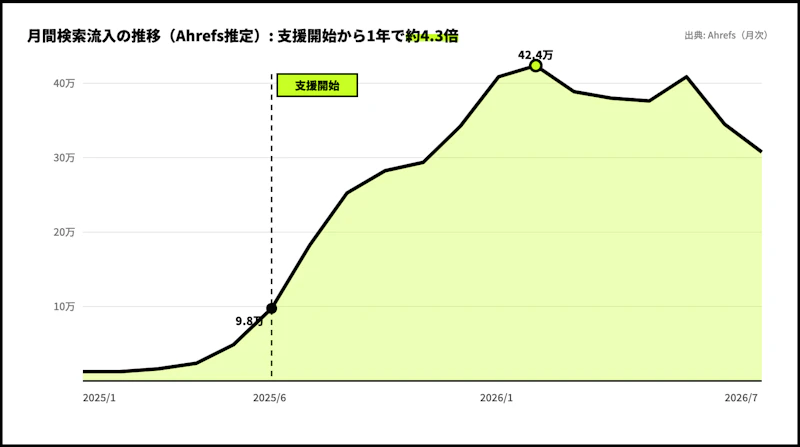 月間検索流入の推移: 支援開始から1年で約4.3倍
