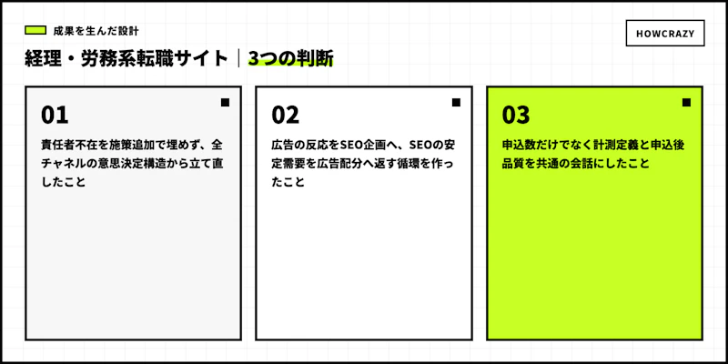 経理・労務系転職サイトの成果につながった3つの設計判断図
