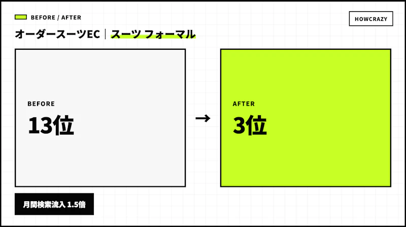 オーダースーツECの成果Before・After図