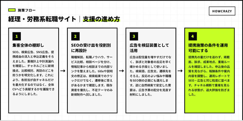 経理・労務系転職サイトの実際の支援フロー図