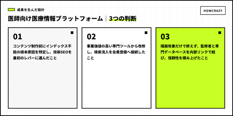 医師向け医療情報プラットフォームの成果につながった3つの設計判断図