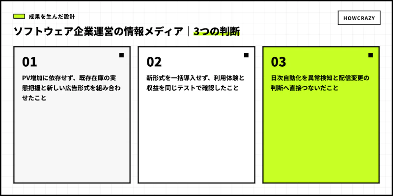 ソフトウェア企業運営の情報メディアの成果につながった3つの設計判断図