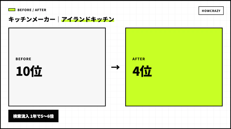 キッチンメーカーの成果Before・After図