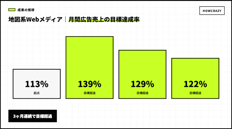 地図系Webメディアの広告売上目標達成率の推移図