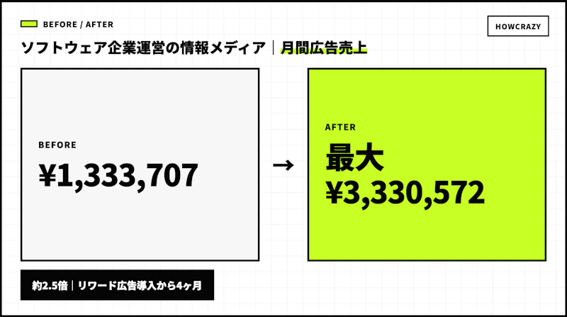 ソフトウェア企業運営の情報メディアの成果Before・After図