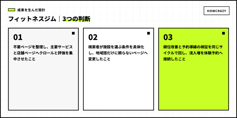 フィットネスジムの成果につながった3つの設計判断図