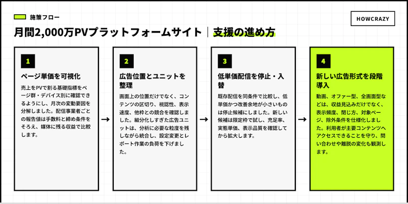 月間2,000万PVプラットフォームサイトの実際の支援フロー図