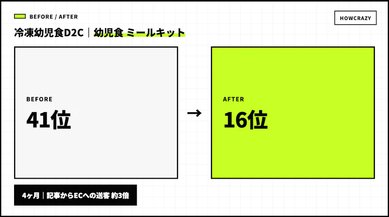 冷凍幼児食D2Cの成果Before・After図