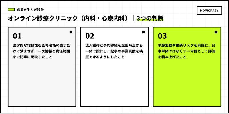 オンライン診療クリニック(内科・心療内科)の成果につながった3つの設計判断図