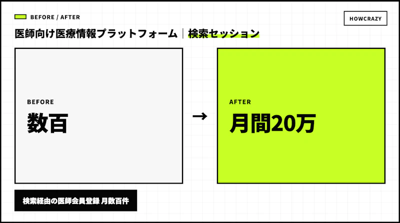 医師向け医療情報プラットフォームの成果Before・After図