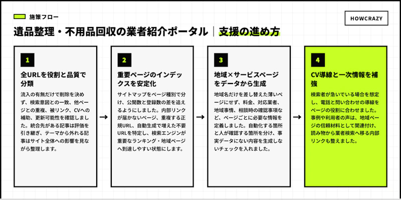 遺品整理・不用品回収の業者紹介ポータルの実際の支援フロー図