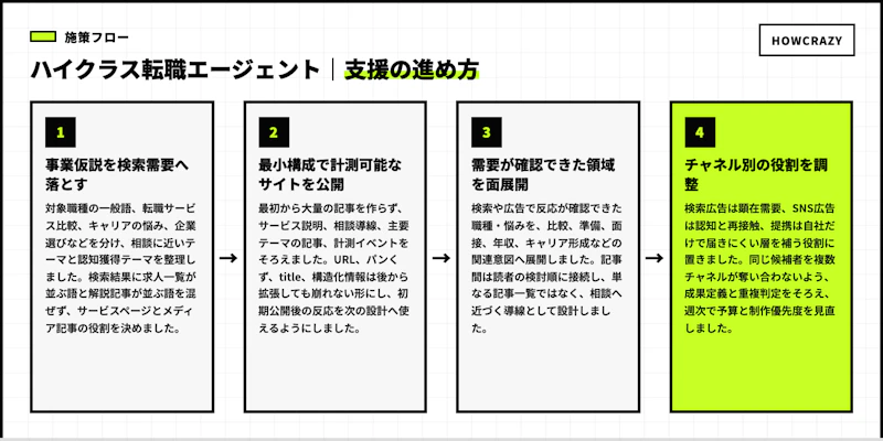 ハイクラス転職エージェントの実際の支援フロー図